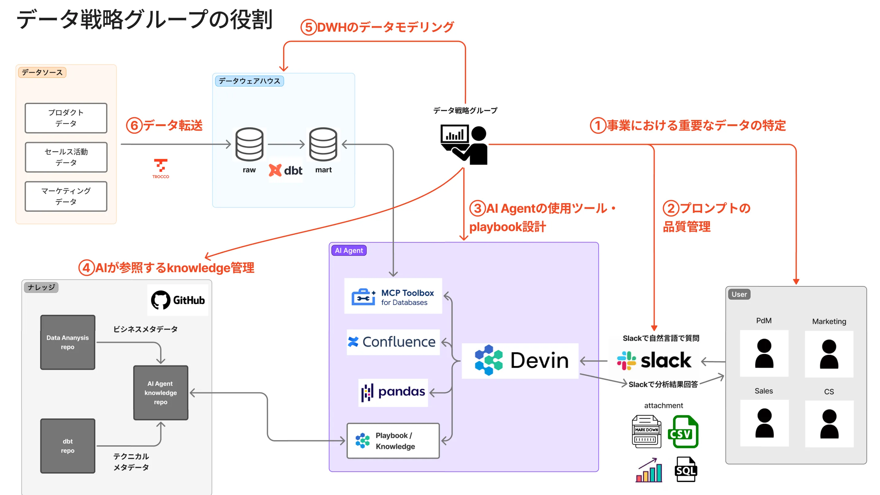 データ戦略グループの役割