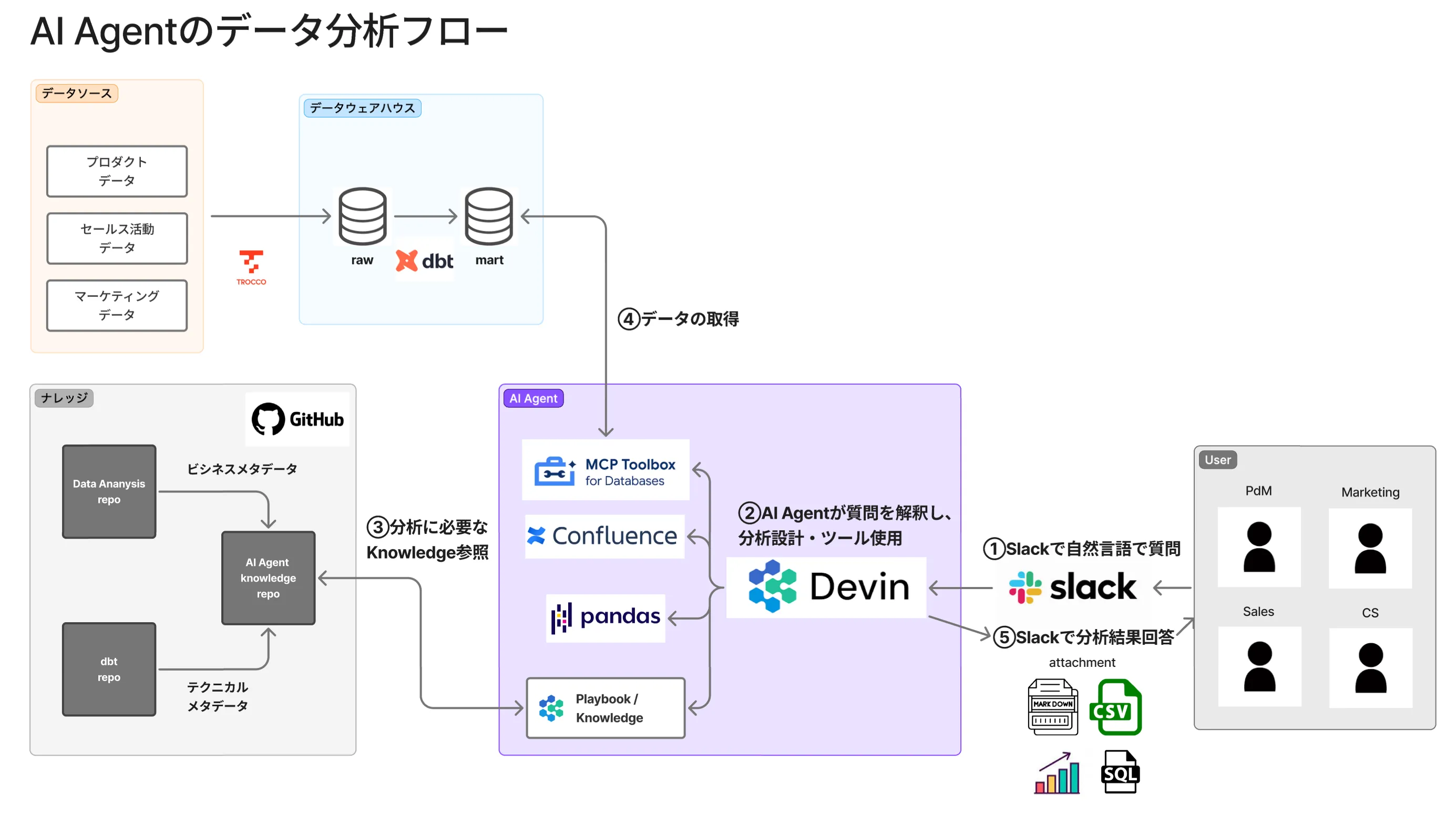 分析AIエージェントのフロー