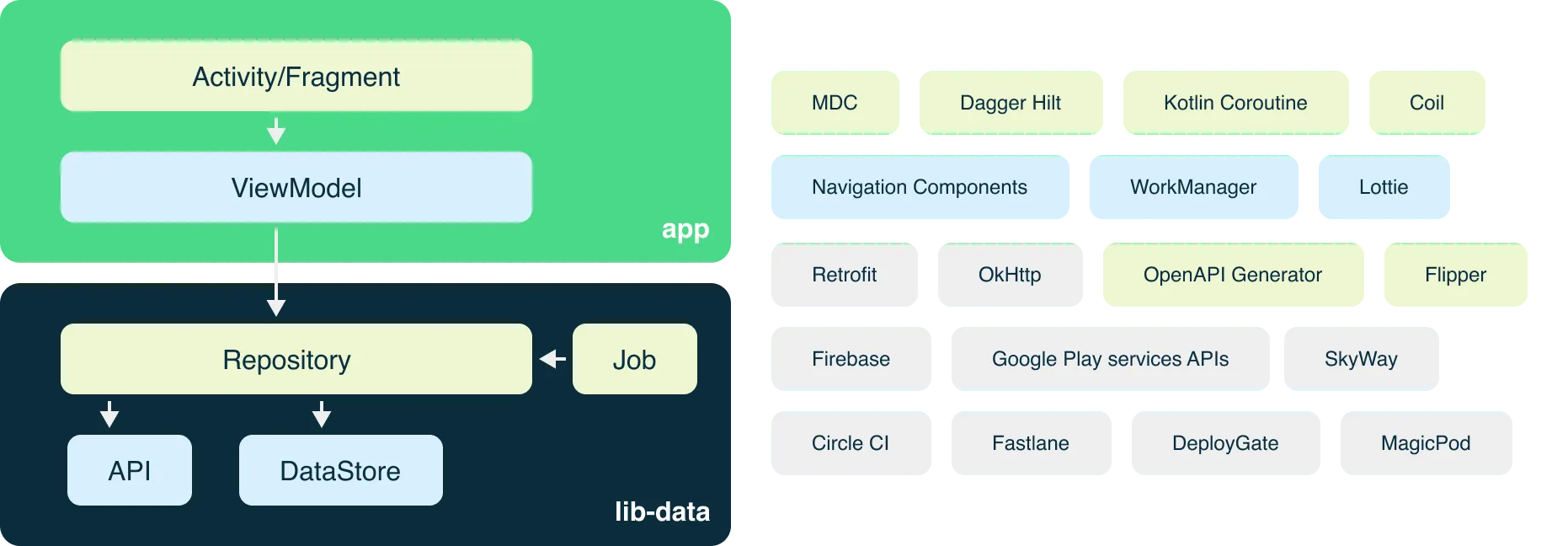 CLINICSアプリのリニューアルの裏側（Android編）