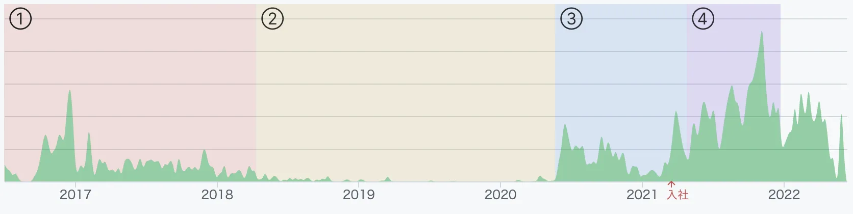 直近のコミットグラフ