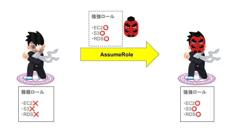 AssumeRole概要図