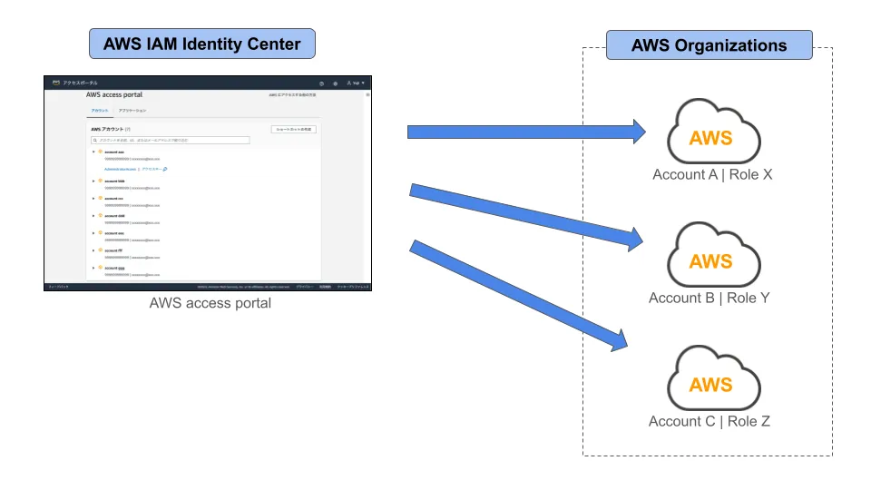 IAM Identity Center概要図