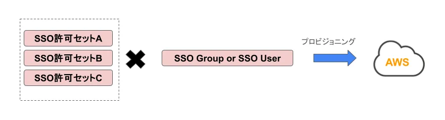 プロビジョニング概要図