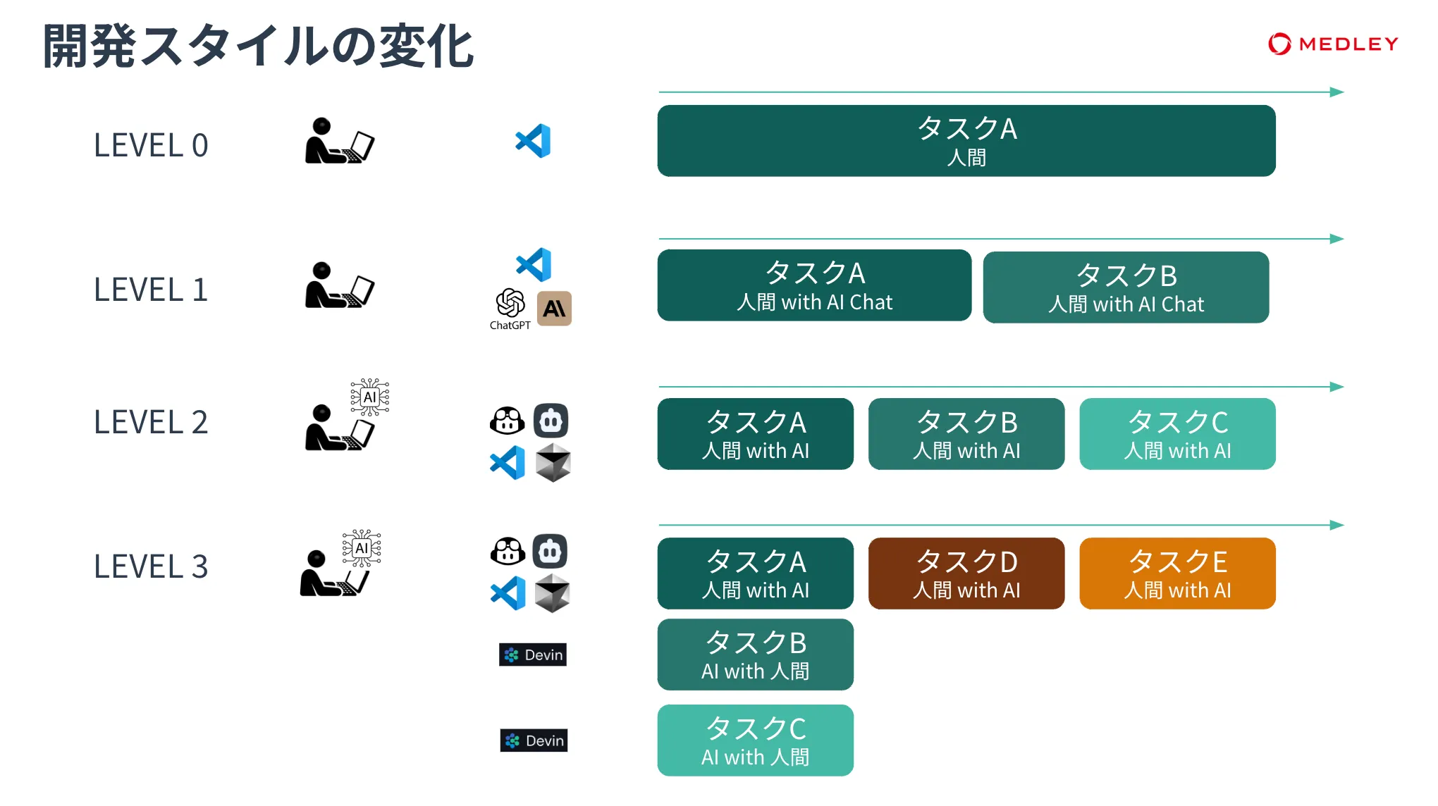開発スタイルの変化
