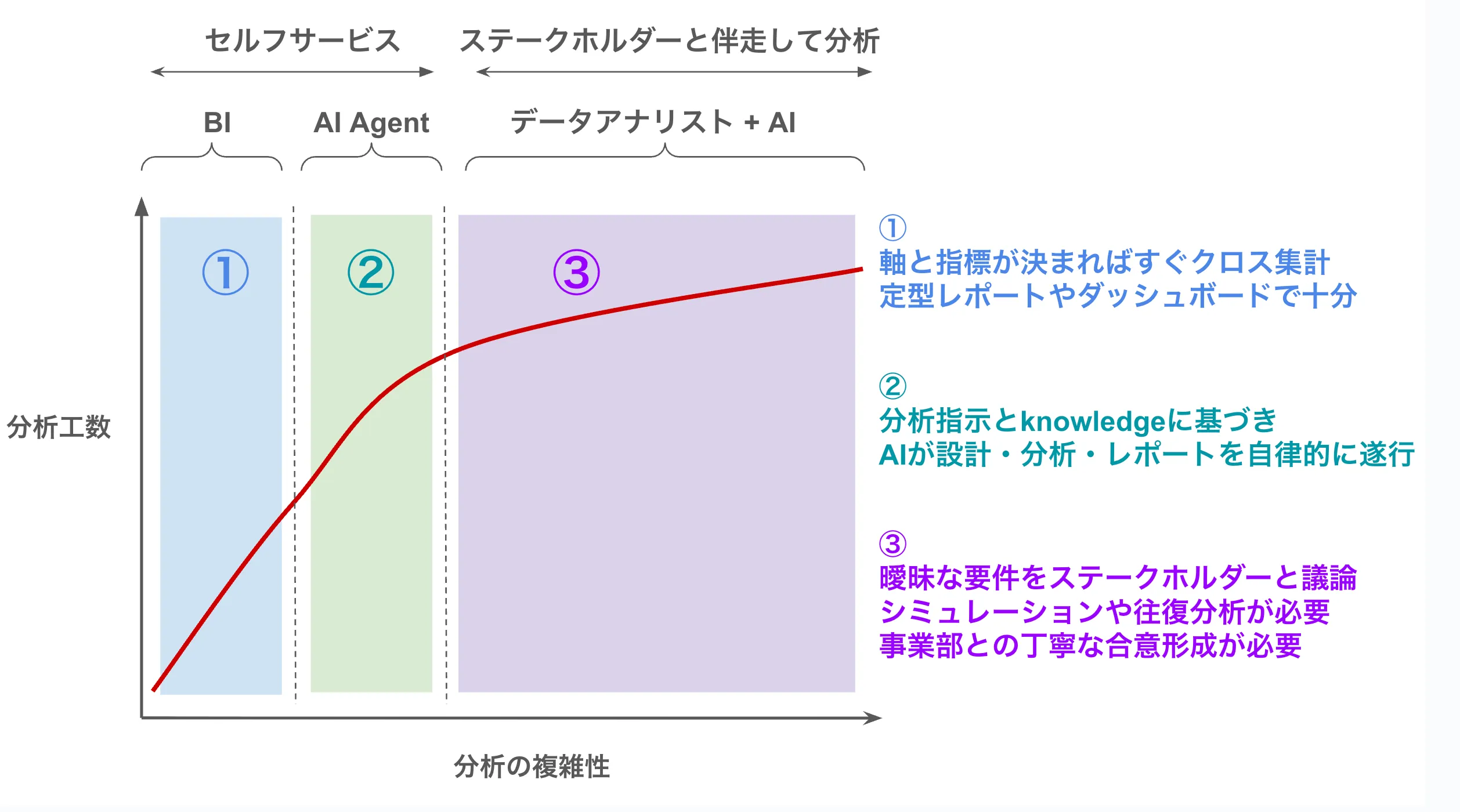 分析領域の棲み分け