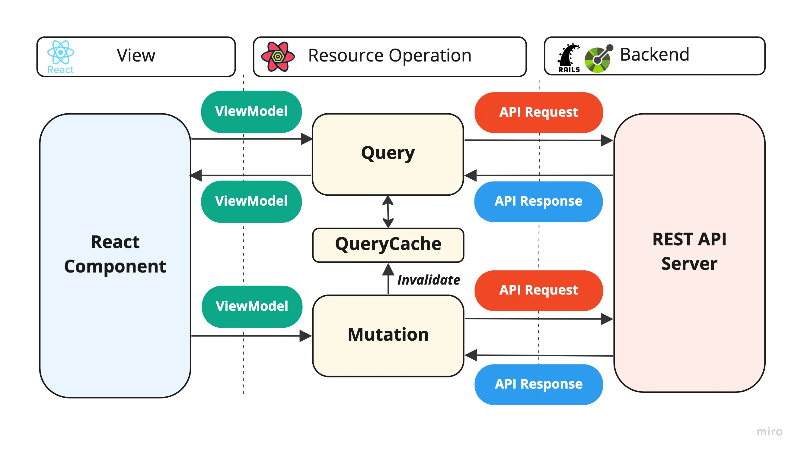 Tanstack Query を活用したフロントエンドアーキテクチャ