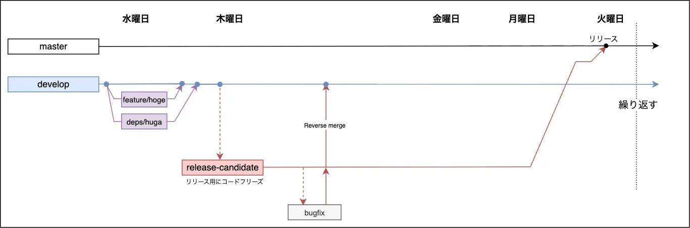AS-ISリリースフロー図