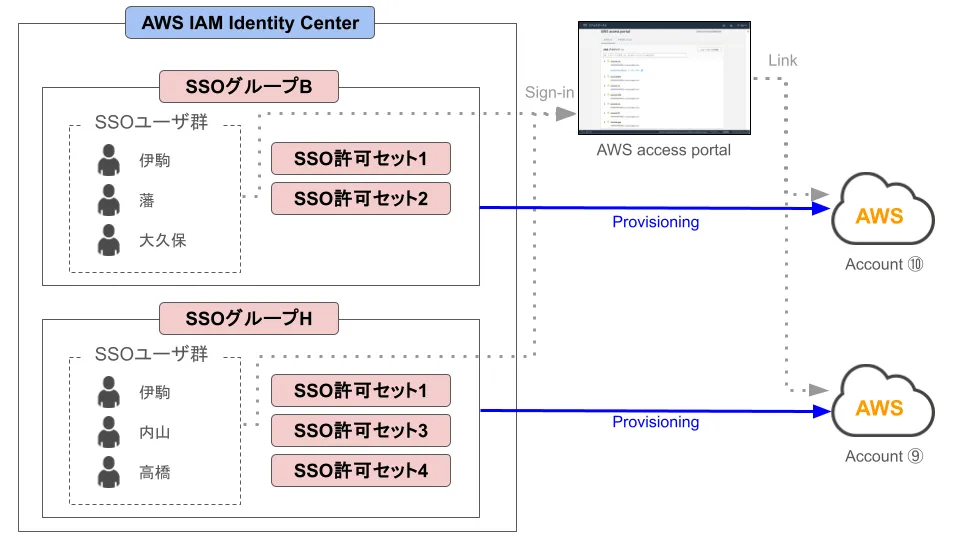 IAM Identity Center全体図