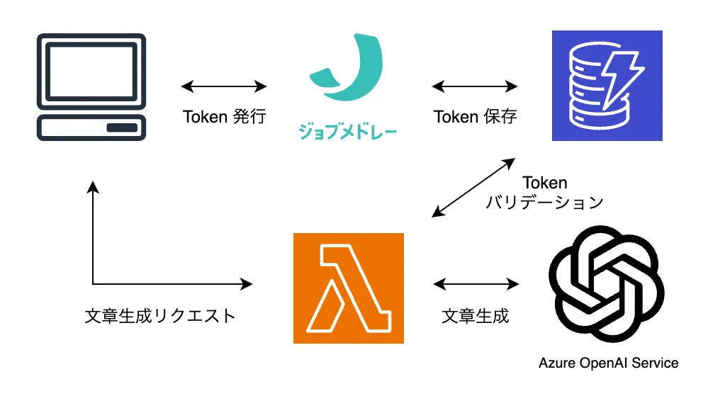 文章生成機能の構成イメージ