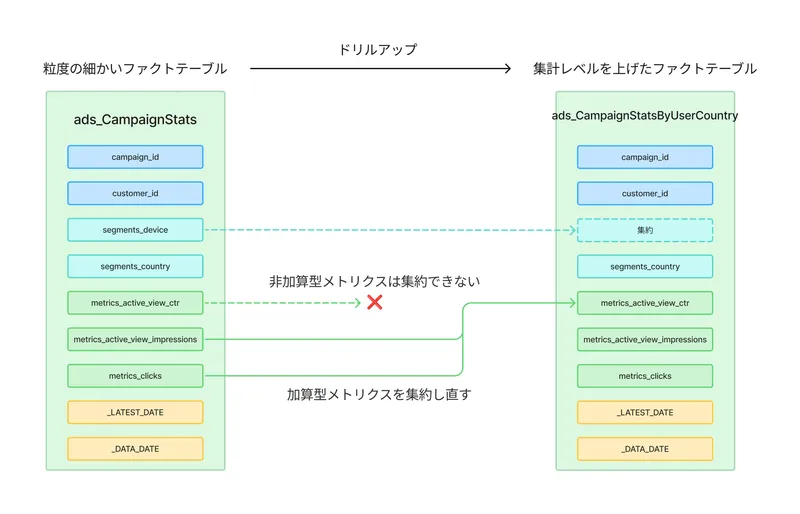 ドリルアップの図示