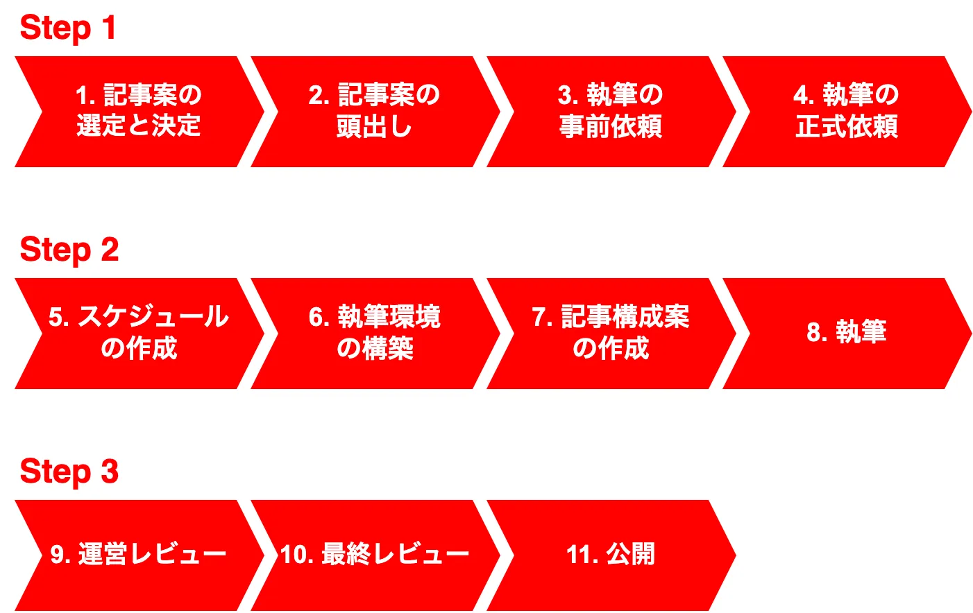 記事執筆の流れ