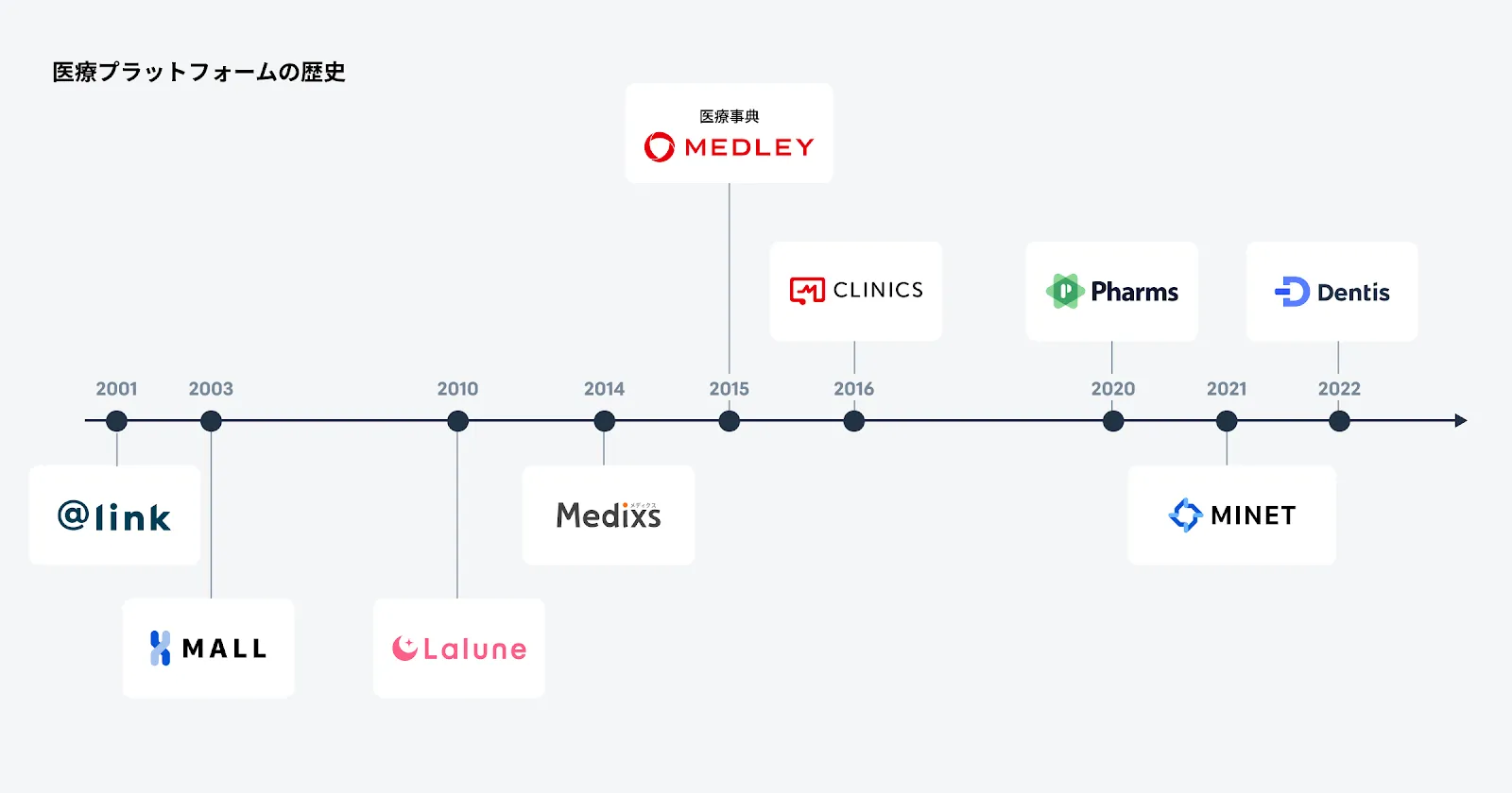 医療プラットフォームのプロダクト群