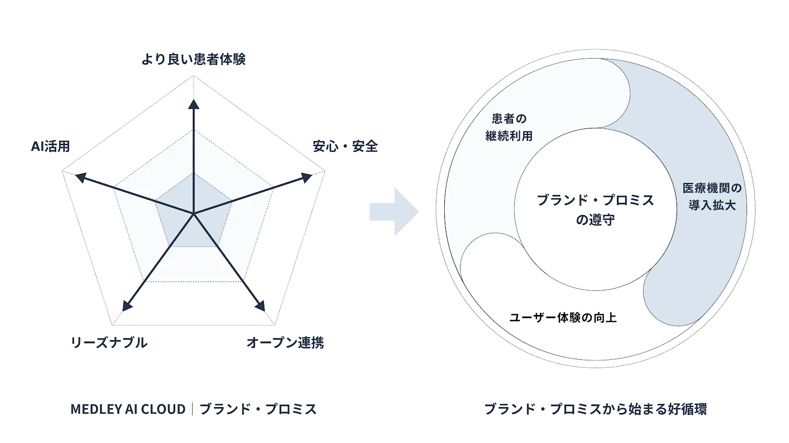 全プロダクトで共通する 5 つのブランド・プロミス