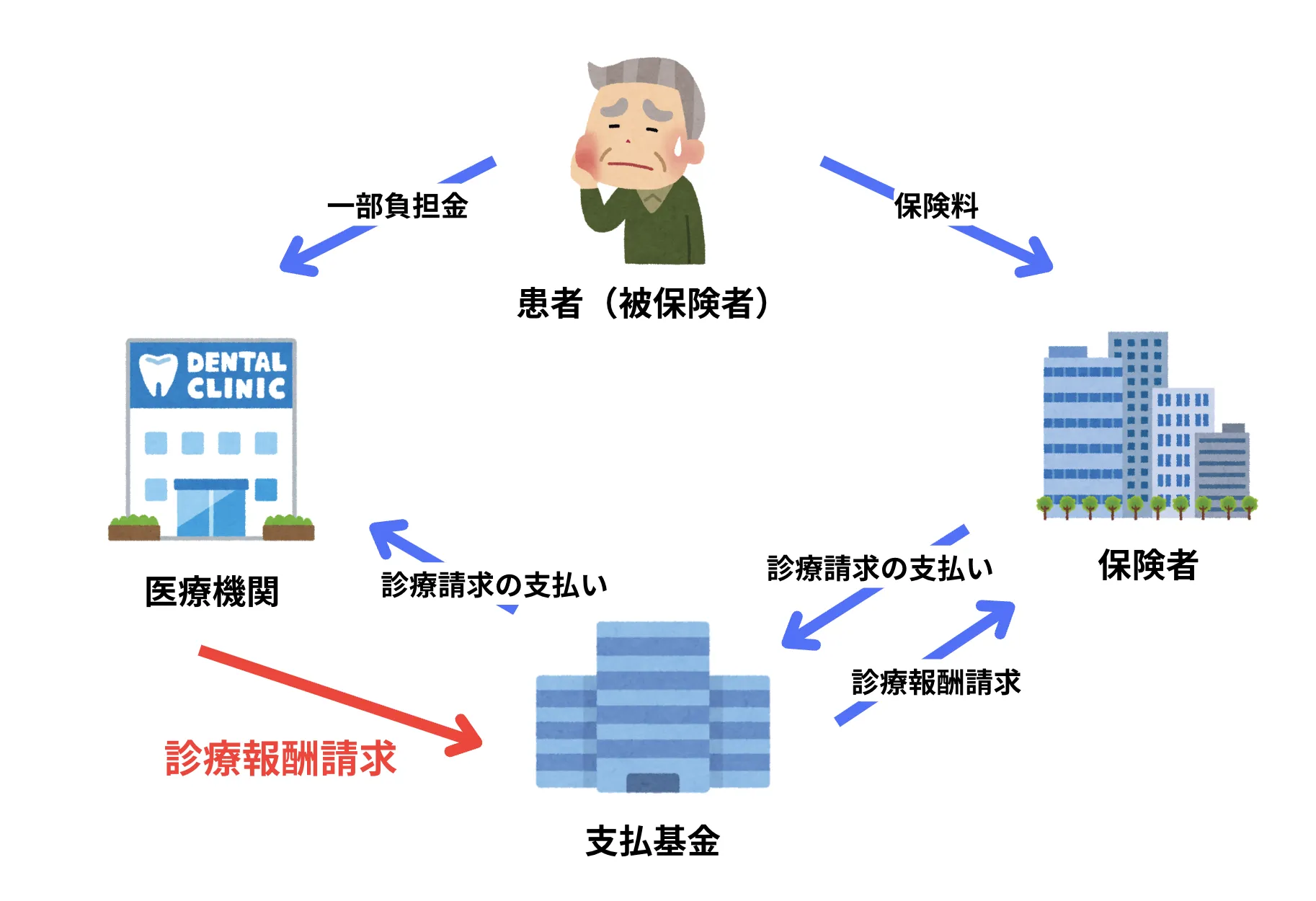 日本の医療保険制度における、患者、医療機関、保険者、支払基金の関係を図解したイラスト。中心には患者（被保険者）がおり、医療費の一部を医療機関へ、保険料を保険者へ支払う。医療機関は診療報酬を支払基金に請求し、支払基金は医療機関へ支払い、保険者へも請求を行う。複雑な医療費の流れが示されている。