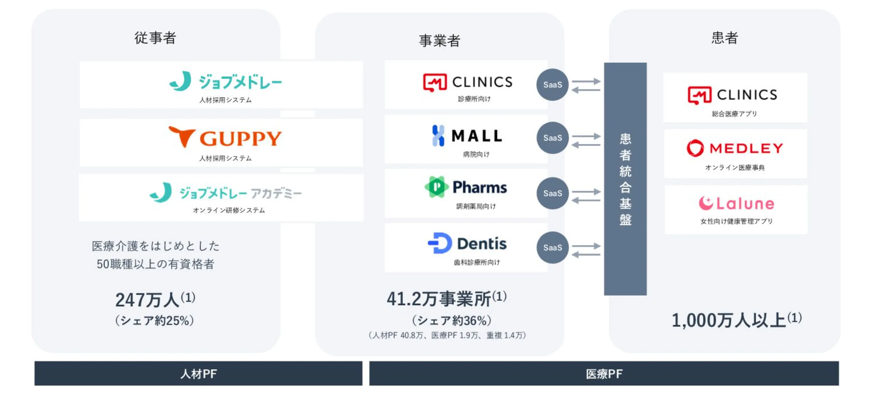 医療プラットフォームのプロダクト構成図